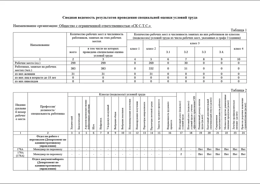 Данные о результатах специальной оценки условий труда
